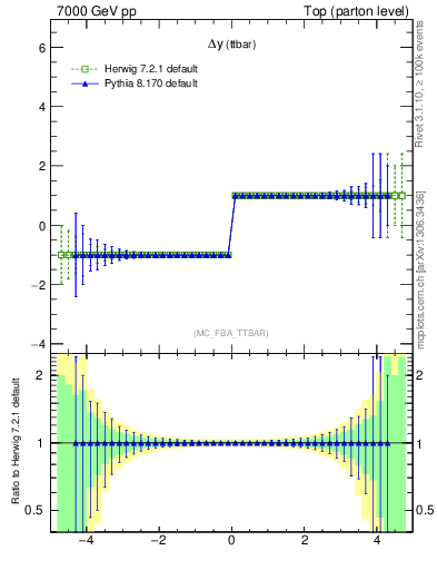 Plot of dyttbar.asym in 7000 GeV pp collisions