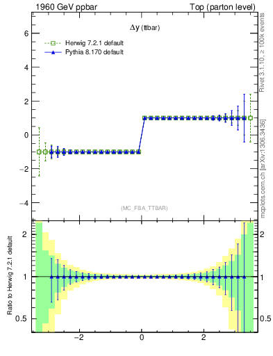 Plot of dyttbar.asym in 1960 GeV ppbar collisions