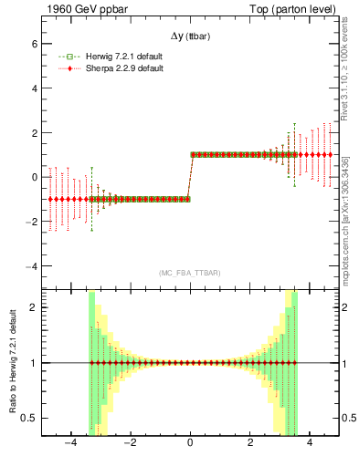 Plot of dyttbar.asym in 1960 GeV ppbar collisions