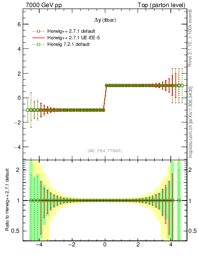 Plot of dyttbar.asym in 7000 GeV pp collisions