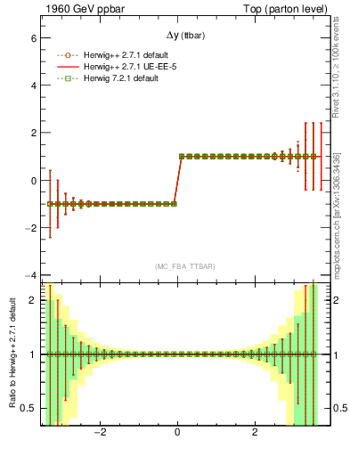 Plot of dyttbar.asym in 1960 GeV ppbar collisions