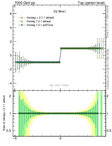 Plot of dyttbar.asym in 7000 GeV pp collisions