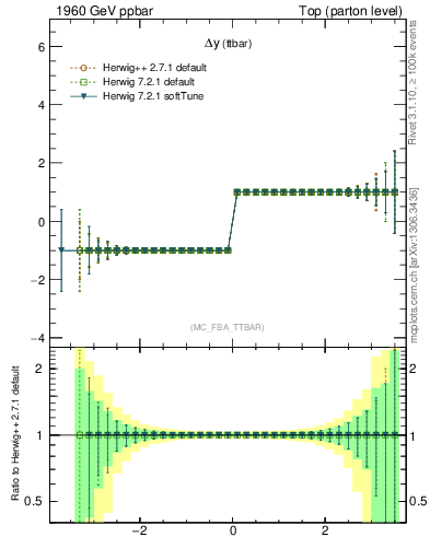 Plot of dyttbar.asym in 1960 GeV ppbar collisions