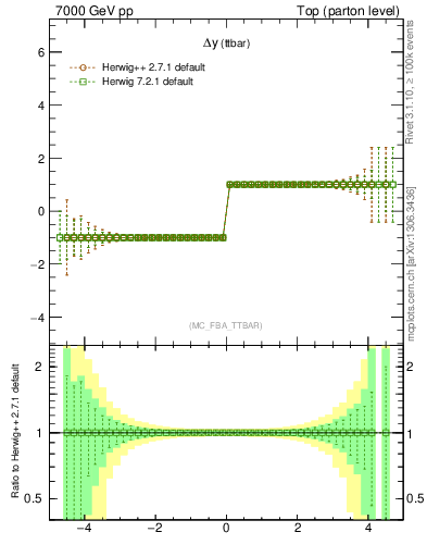 Plot of dyttbar.asym in 7000 GeV pp collisions