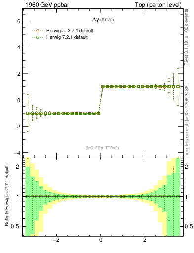 Plot of dyttbar.asym in 1960 GeV ppbar collisions