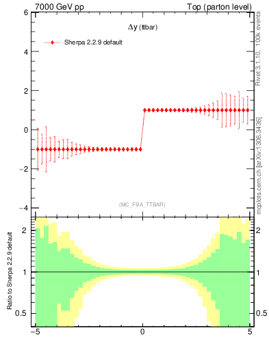 Plot of dyttbar.asym in 7000 GeV pp collisions