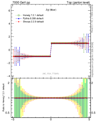 Plot of dyttbar.asym in 7000 GeV pp collisions