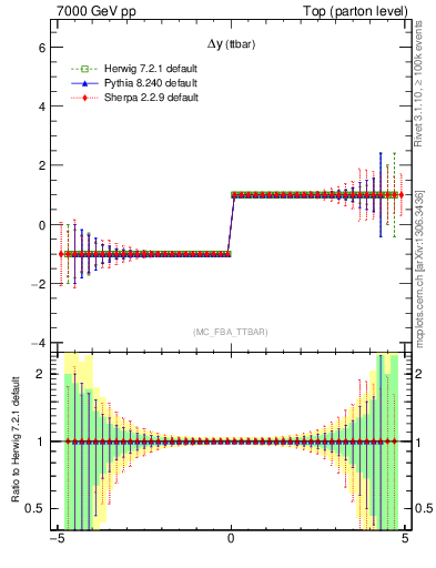 Plot of dyttbar.asym in 7000 GeV pp collisions