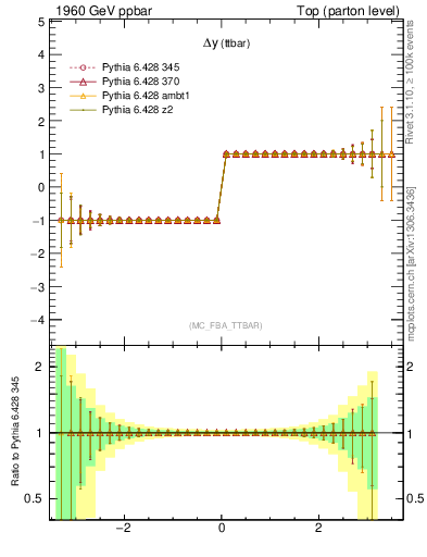 Plot of dyttbar.asym in 1960 GeV ppbar collisions