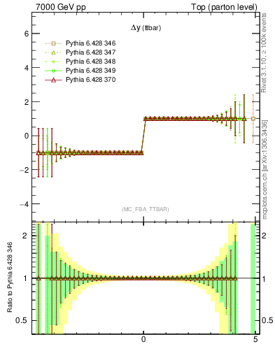 Plot of dyttbar.asym in 7000 GeV pp collisions