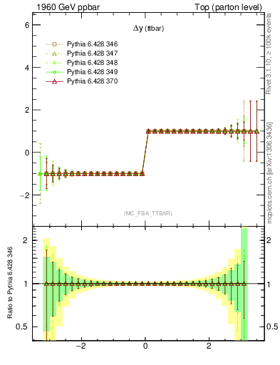 Plot of dyttbar.asym in 1960 GeV ppbar collisions