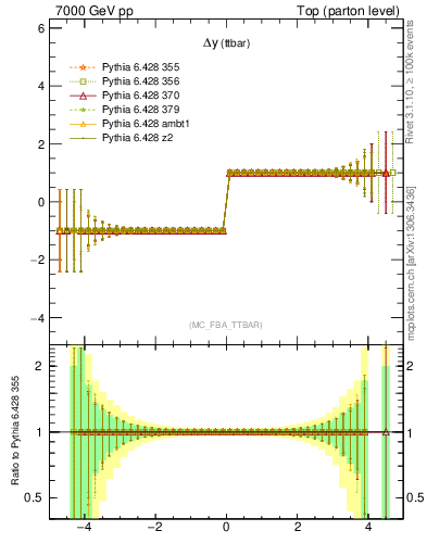 Plot of dyttbar.asym in 7000 GeV pp collisions