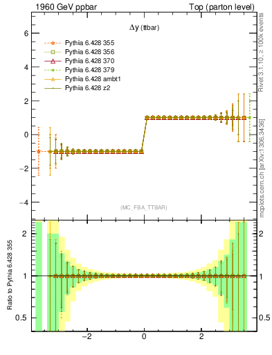 Plot of dyttbar.asym in 1960 GeV ppbar collisions