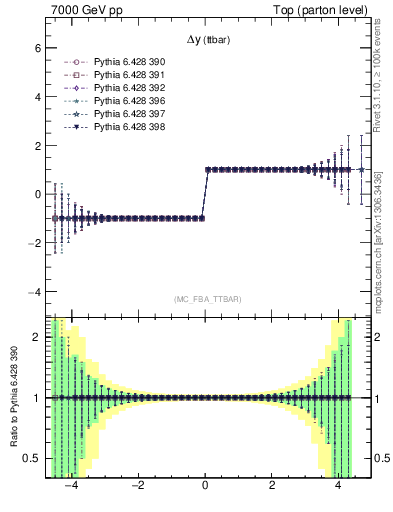 Plot of dyttbar.asym in 7000 GeV pp collisions