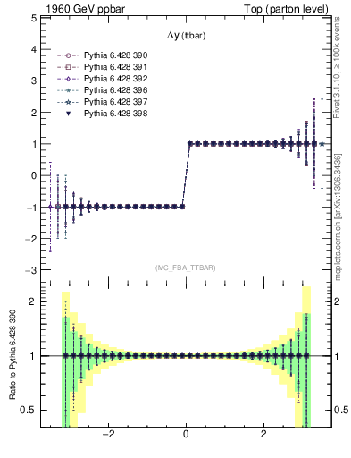 Plot of dyttbar.asym in 1960 GeV ppbar collisions