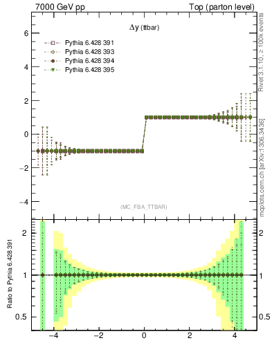 Plot of dyttbar.asym in 7000 GeV pp collisions