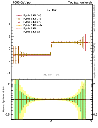 Plot of dyttbar.asym in 7000 GeV pp collisions