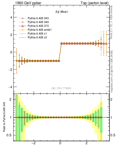 Plot of dyttbar.asym in 1960 GeV ppbar collisions