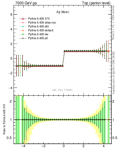 Plot of dyttbar.asym in 7000 GeV pp collisions