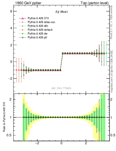 Plot of dyttbar.asym in 1960 GeV ppbar collisions