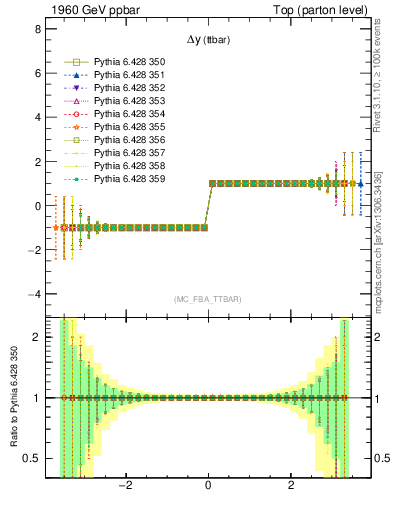 Plot of dyttbar.asym in 1960 GeV ppbar collisions