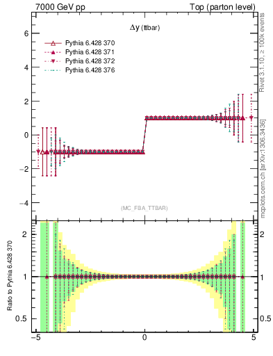 Plot of dyttbar.asym in 7000 GeV pp collisions