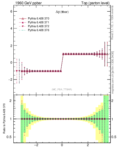 Plot of dyttbar.asym in 1960 GeV ppbar collisions