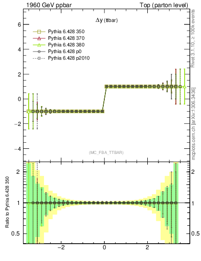 Plot of dyttbar.asym in 1960 GeV ppbar collisions