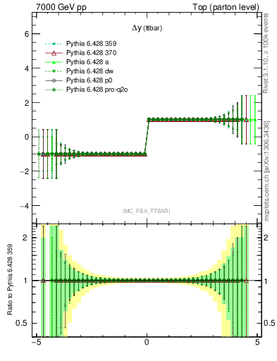 Plot of dyttbar.asym in 7000 GeV pp collisions