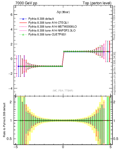 Plot of dyttbar.asym in 7000 GeV pp collisions