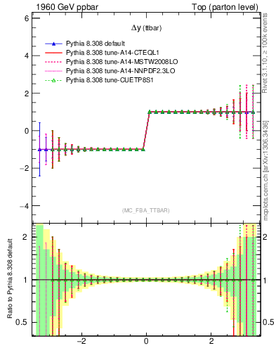 Plot of dyttbar.asym in 1960 GeV ppbar collisions