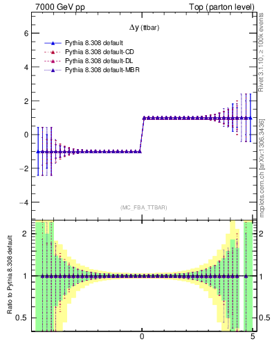 Plot of dyttbar.asym in 7000 GeV pp collisions