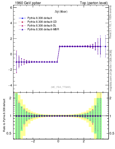 Plot of dyttbar.asym in 1960 GeV ppbar collisions