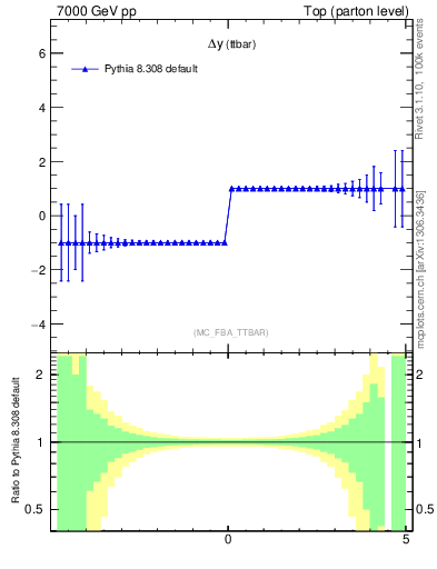 Plot of dyttbar.asym in 7000 GeV pp collisions