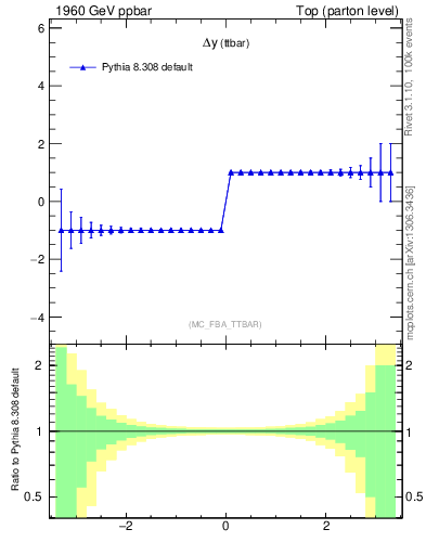 Plot of dyttbar.asym in 1960 GeV ppbar collisions