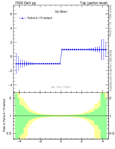 Plot of dyttbar.asym in 7000 GeV pp collisions