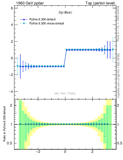 Plot of dyttbar.asym in 1960 GeV ppbar collisions