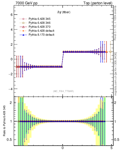 Plot of dyttbar.asym in 7000 GeV pp collisions