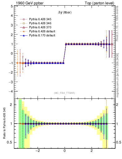 Plot of dyttbar.asym in 1960 GeV ppbar collisions