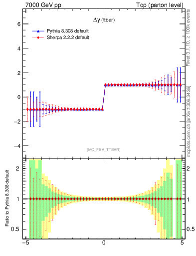 Plot of dyttbar.asym in 7000 GeV pp collisions