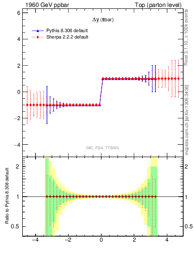 Plot of dyttbar.asym in 1960 GeV ppbar collisions