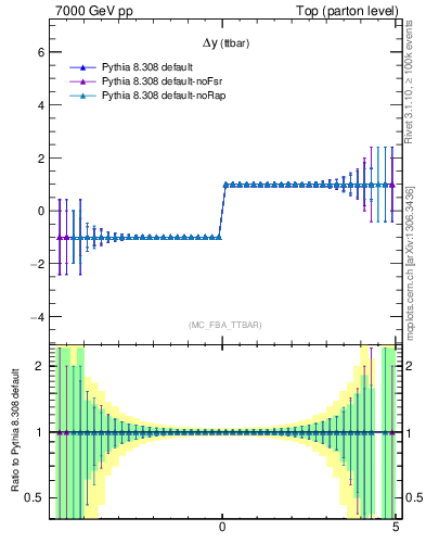 Plot of dyttbar.asym in 7000 GeV pp collisions