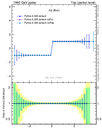 Plot of dyttbar.asym in 1960 GeV ppbar collisions