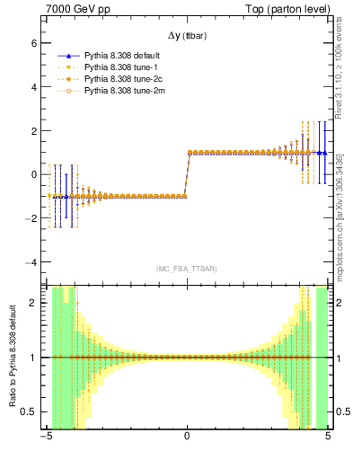 Plot of dyttbar.asym in 7000 GeV pp collisions