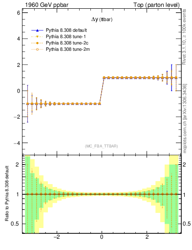 Plot of dyttbar.asym in 1960 GeV ppbar collisions