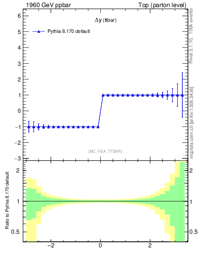 Plot of dyttbar.asym in 1960 GeV ppbar collisions