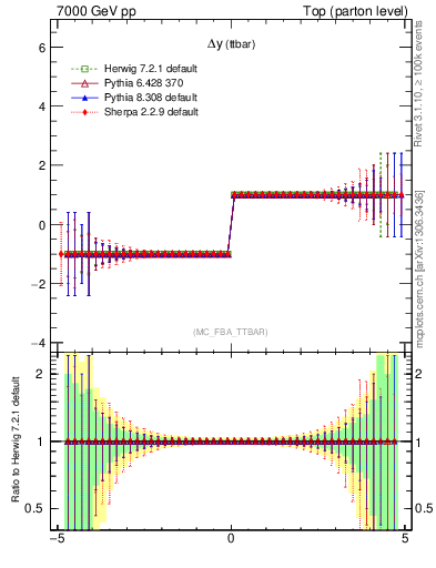 Plot of dyttbar.asym in 7000 GeV pp collisions