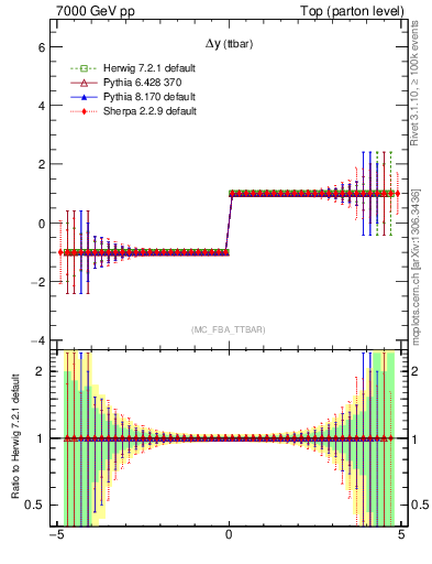 Plot of dyttbar.asym in 7000 GeV pp collisions