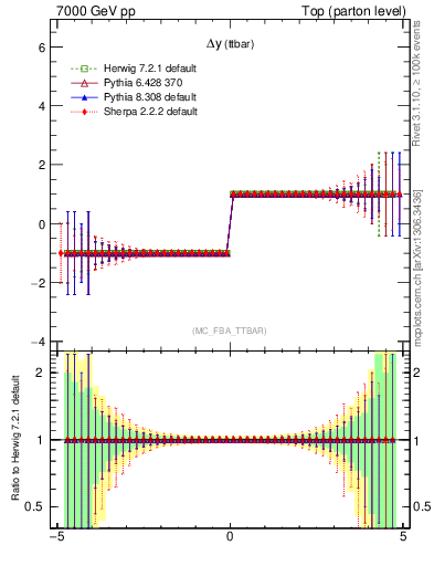 Plot of dyttbar.asym in 7000 GeV pp collisions