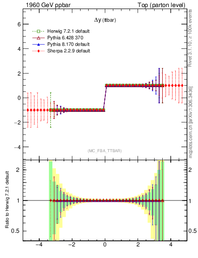 Plot of dyttbar.asym in 1960 GeV ppbar collisions